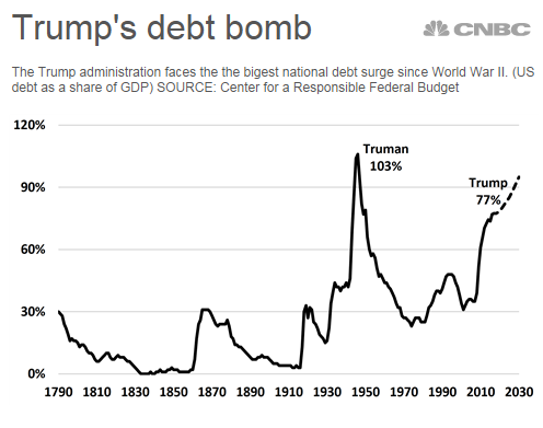 @SpeakerMcCarthy Oh stop, it is you GOP who will tank the economy if you don't pay the debt - money already spent due to debt you GOP racked up. 

So pay the damn debt! Abt your cruel budget, it strips Vet healthcare, and per Moody's will cut 27M jobs & send us into recession. #GOPHatesVeterans