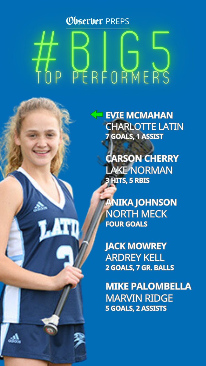 langstonwertzjr's tweet image. Thursday's #BIG5 Top Performers from @LNHS_Athletics, @NM_Vikings, @CLS_Hawks, @AKSportsInfo and @MavAthletics 

READ: bit.ly/3nhgZT9