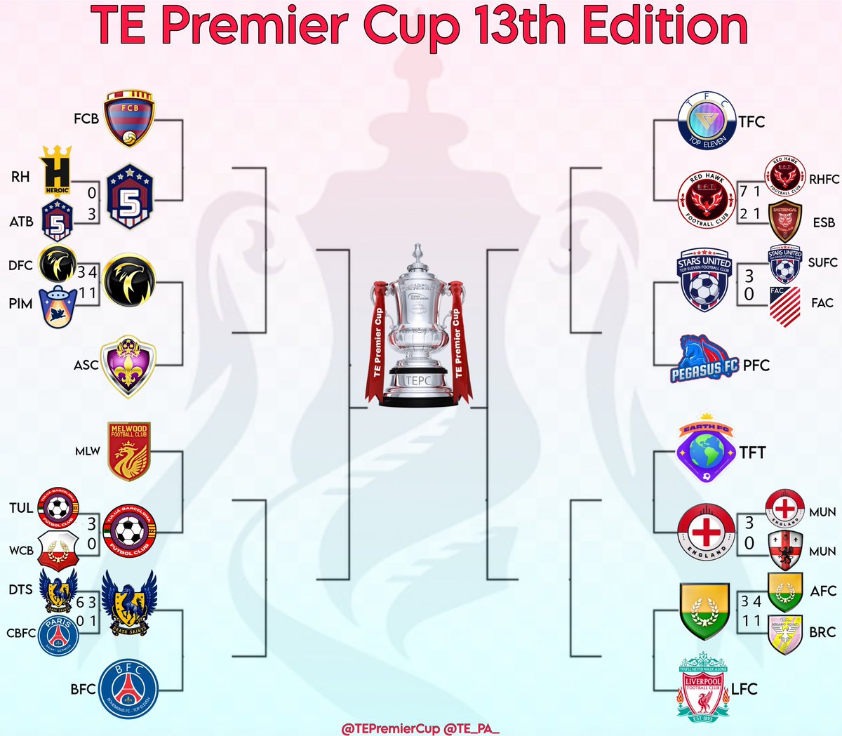 TEPremierCup's tweet photo. #TEPC13th
Round of 16 π₯
@MMyfrend vs @ATB0ficial
@teemmydahyor vs @ASCORR_Officiel
@Melwood____ vs @TuluaBarcelona
@DeathSaintsFC vs @Rodger_242
@TFC_T11 vs @Red_HawksFC_TE
@Chimuanyarinze vs @PFC_T11
@sosatevv vs @Mpumele36679644
@1986craig vs @LFC_T11
#TEPA #TopEleven https://t.co/iS7VudBO4k