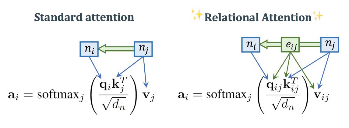 CD1AO's tweet photo. excited to be presenting spotlight work at ICLR soon: “Relational Attention: Generalizing Transformers for Graph-Structured Tasks” 😇

the name says it all: we generalized the standard transformer to learn node AND EDGE representations, resulting in a powerful graph processor! https://t.co/BNdLbPWdHi