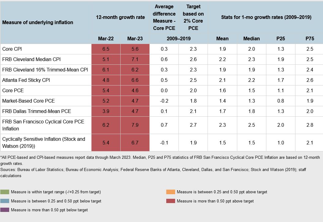 Price pressure was elevated in March, with most underlying inflation measures remaining above ranges consistent with the FOMC's price stability mandate. atlfed.org/3Nosdjo