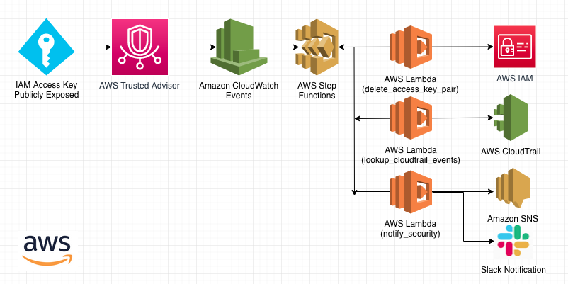 AWSIdentity's tweet photo. DYK you can proactively alert and automate action if your #AWSIAM access 🔑 keys are exposed to public sites? Download the updated #AWSTrustedAdvisor Exposed Keys Event Monitor to detect, alert, and automatically remove exposed #AWSIAM access keys. 👉 https://t.co/fqmk6LDo9Q https://t.co/R23DNXhRYr
