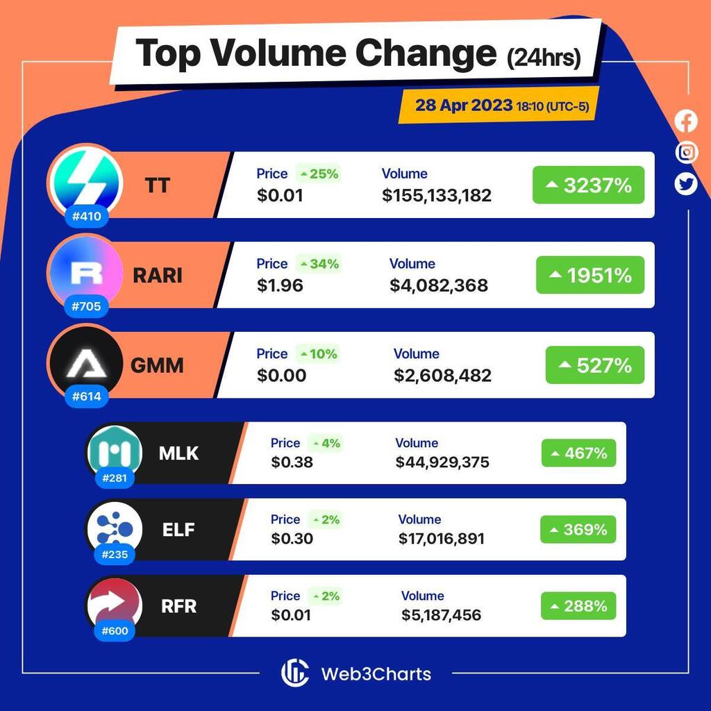 Web3Charts's tweet image. 1. #ThunderCore $tt
2. #Rarible $rari
3. #Gamium $gmm
4. #MiLkAlliance $mlk
5. #aelf $elf
6. #Refereum $rfr
#Web3ChartsTopVolumeGainer24h