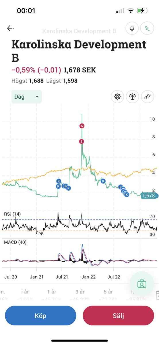 crazyinvestswe's tweet photo. Fyllde på med fler aktier i Karolinska Development i veckan! Älskar detta investmentbolaget. Väntar in nästa rally! 🤑🥳
#karolinskadevelopment #investmentbolag #investmentbolagsportföljen #kursrally #tålamod #medtech https://t.co/iOUt8xHHTl