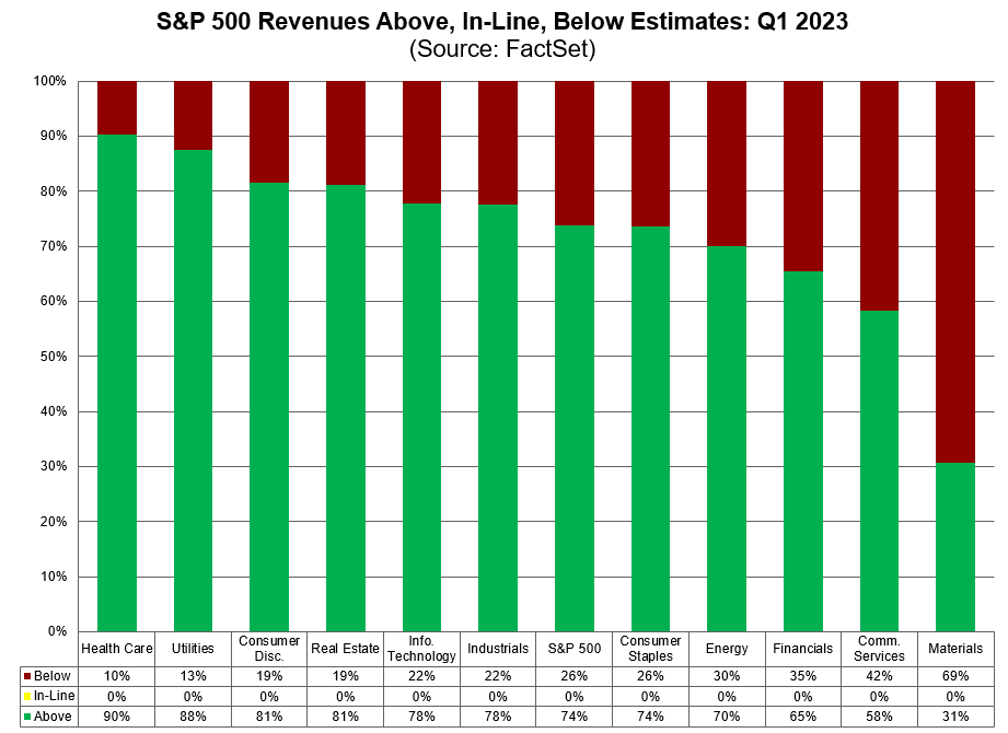 74% of $SPX companies have beaten revenue estimates to date for Q1, which is above the 5-year average of 69% and above the 10-year average of 63%. #earnings, #earningsinsight, bit.ly/3LDwpu9