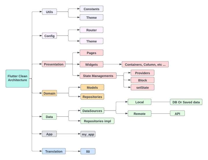 khg_soft's tweet image. Flutter Clean Architecture
#flutter 
#Clean_code