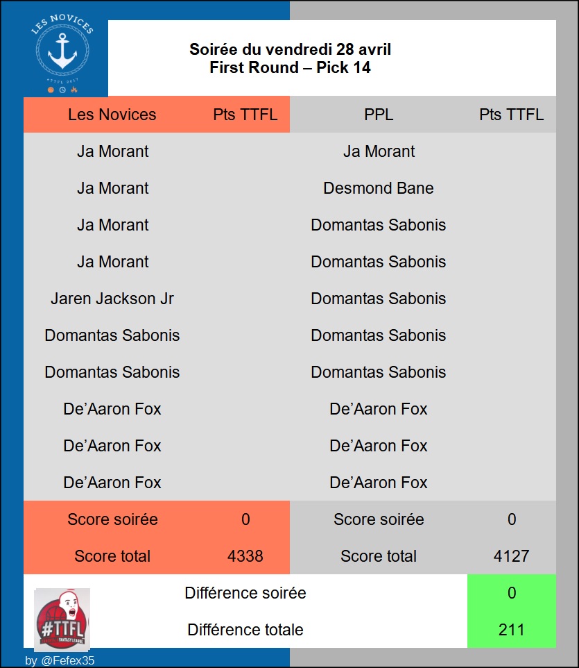 First Round | Pick #14 #TTFL 

+ 211 pts vs PPL

🏀⌚️🔥