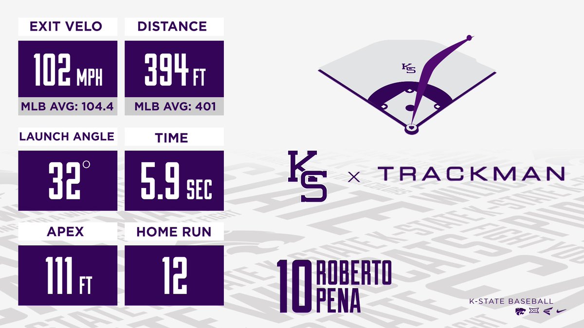ksu_analytics's tweet photo. Roberto gives us a 3-2 lead on an opposite field 2-run shot! #KStateBaseball #EMAW https://t.co/dnuVAYxEEB