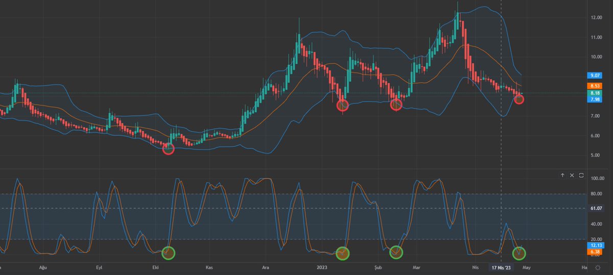 #krstl
Bence bu günkü duruşuyla kendini gösterdi. Yükseliş trendi başlayacak. Neden böyle düşündüğümü grafikte belirttim.