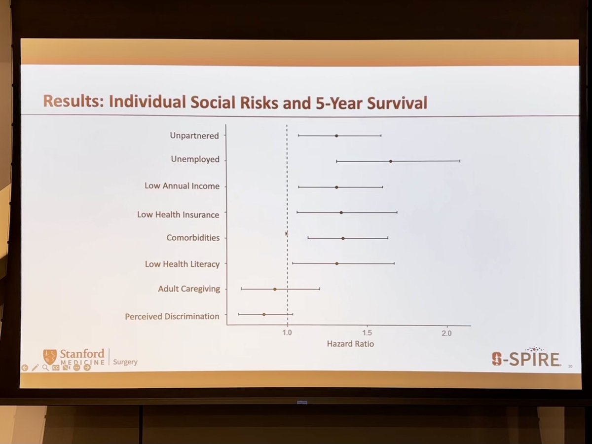 .@kirbi_md’s research demonstrates cumulative social risks was associated with lower long-term survival after treatment for Stage III Colorectal Cancer @StanfordSPIRE #holman23
