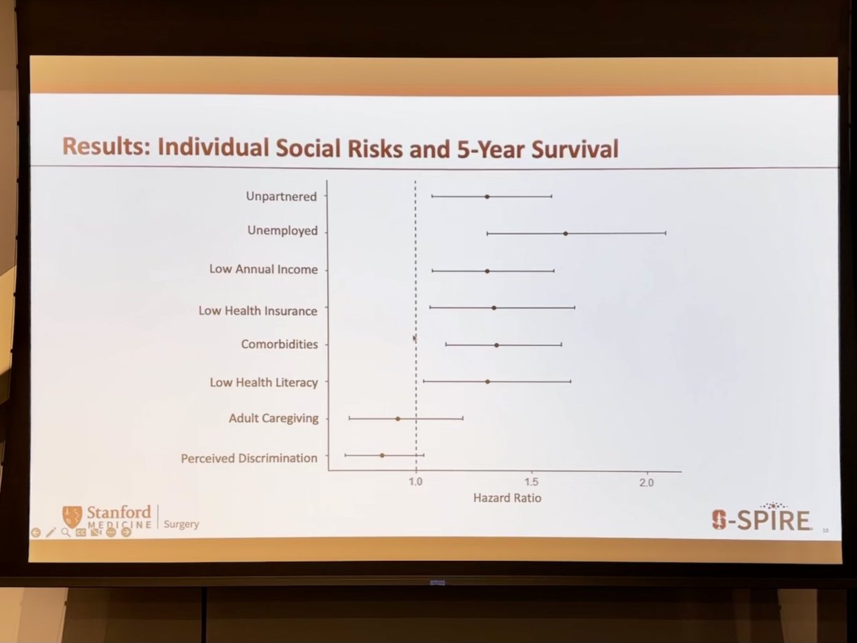 SUSurgeryResidency (@opnotes) on Twitter photo .<a href="/kirbi_md/">Kirbi Yelorda, MD, MS</a>’s research demonstrates cumulative social risks was associated with lower long-term survival after treatment for Stage III Colorectal Cancer <a href="/StanfordSPIRE/">S-SPIRE Center</a> #holman23 .<a href="/kirbi_md/">Kirbi Yelorda, MD, MS</a>’s research demonstrates cumulative social risks was associated with lower long-term survival after treatment for Stage III Colorectal Cancer <a href="/StanfordSPIRE/">S-SPIRE Center</a> #holman23