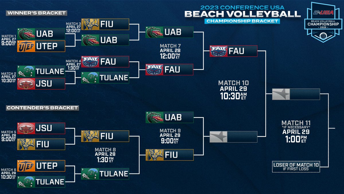 ConferenceUSA's tweet photo. Three teams left. One spot in the Championship Match still up for grabs 🙌🏆
#CUSABVB 🏝🏐 | https://t.co/VKEm9aXHxJ https://t.co/NsLOGKATSh