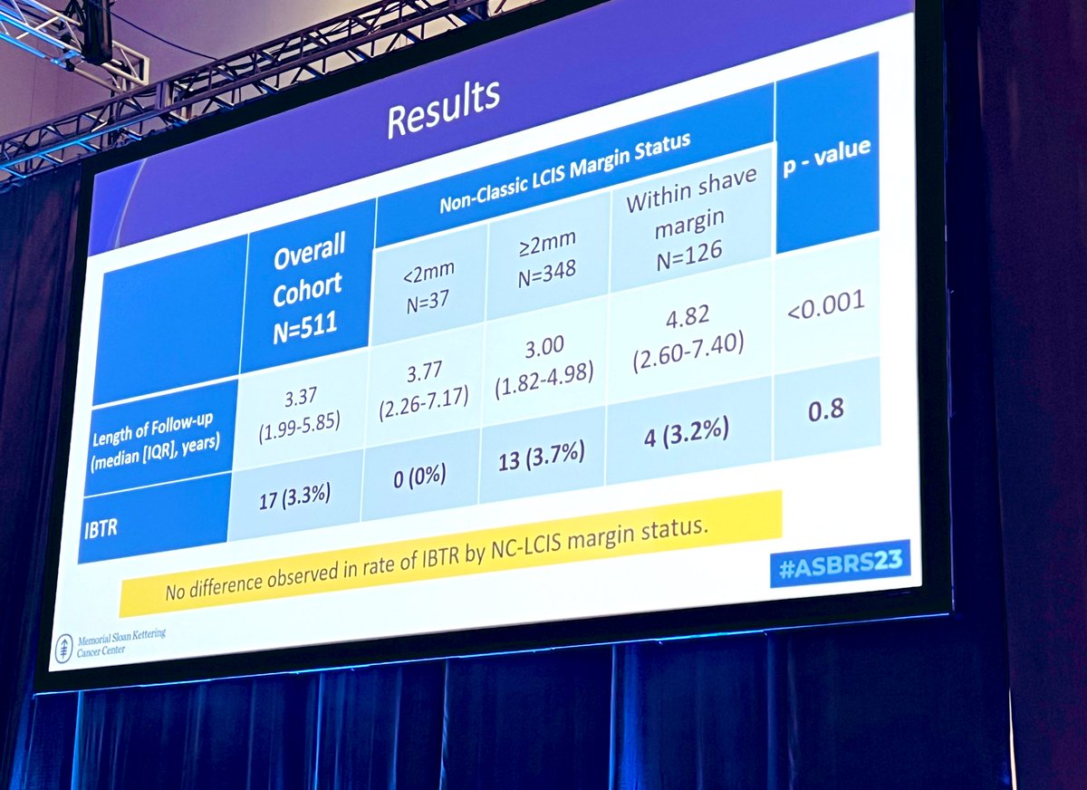 Managing non-classic LCIS at the margin when resecting invasive cancer is controversial.

Study of 200 pts found no difference in IBTR or LRR at median 4.8 yrs if margins were positive, close, or negative for NC-LCIS.

#ASBrS23 #bcsm #quickshots