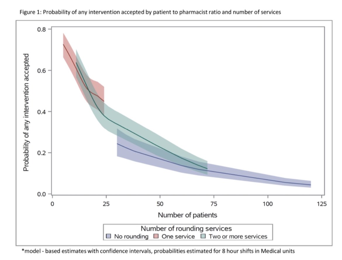 🚨PHARM-CRIT-SERVICE study
🔍 218 ICU PharmDs in 85 🇺🇸🏥

1️⃣ ICU pharmacists covering 1 service had ⬆️ interventions attempted &amp; accepted than 2+ services or none

2️⃣ Higher patient-to-pharmacist ratios = lower intervention acceptance #TwitteRx

<a href="/ACCP/">ACCP</a> 👉 bit.ly/3oWeoOP