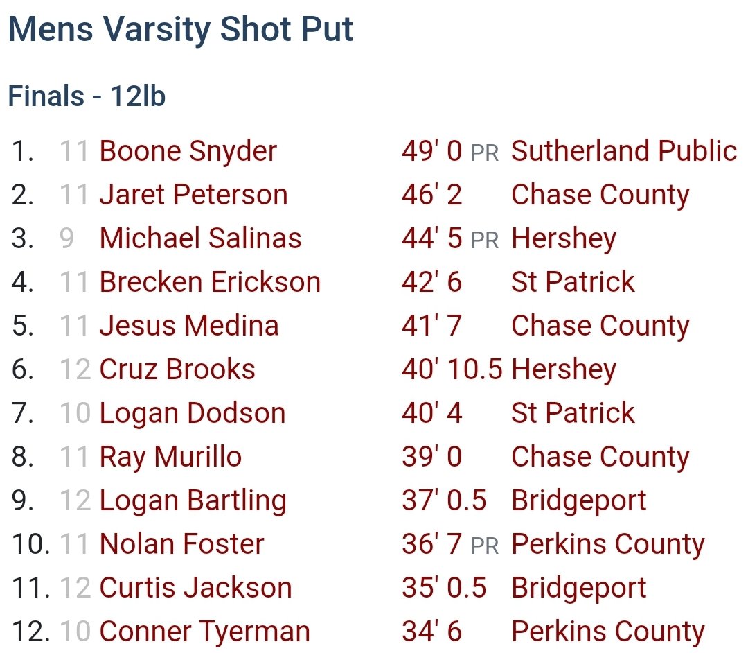 Second and final throwing session at SPVA. Congrats to the PRs by Ryleigh Melvin and Michael Salinas; with Mike hitting a 2.5 FT PR to place 3rd!