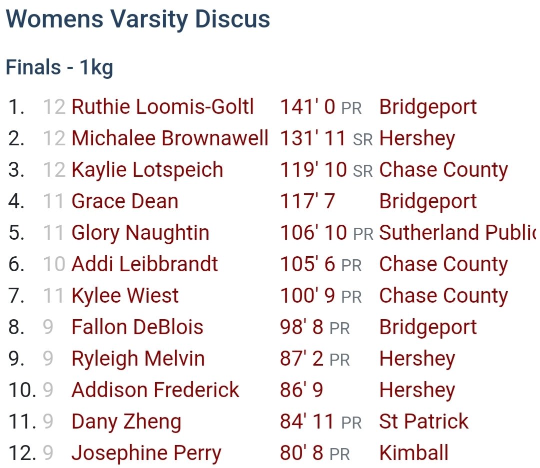 HPSThrows's tweet photo. Second and final throwing session at SPVA. Congrats to the PRs by Ryleigh Melvin and Michael Salinas; with Mike hitting a 2.5 FT PR to place 3rd! https://t.co/dvUDcdZI1l