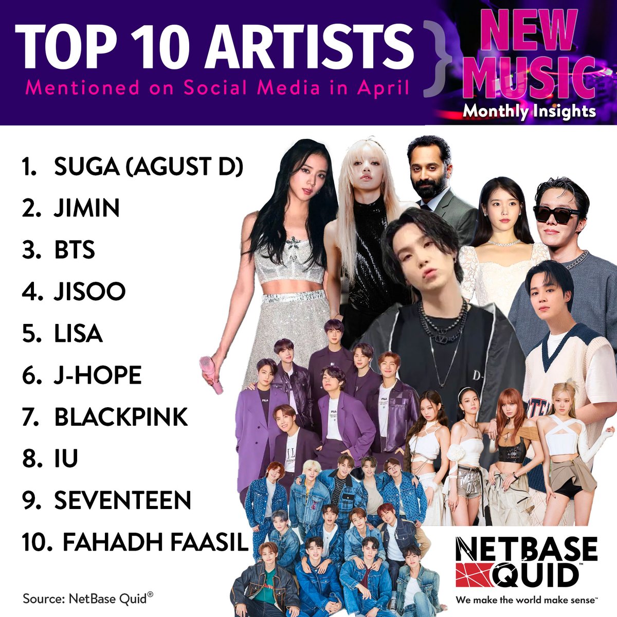 quid_official's tweet photo. Here are the top 10 artists being mentioned on Social Media for April 2023. With the drop of Agust D's new album, #DDAY, BTS's SUGA earns the top spot!  

1. #SUGA (#AgustD)
2. #JIMIN
3. #BTS
4. #JISOO
5. #LISA
6. #JHOPE
7. #BLACKPINK
8. #IU
9. #SEVENTEEN
10. #FahadhFaasil https://t.co/yfdTOHcxwI