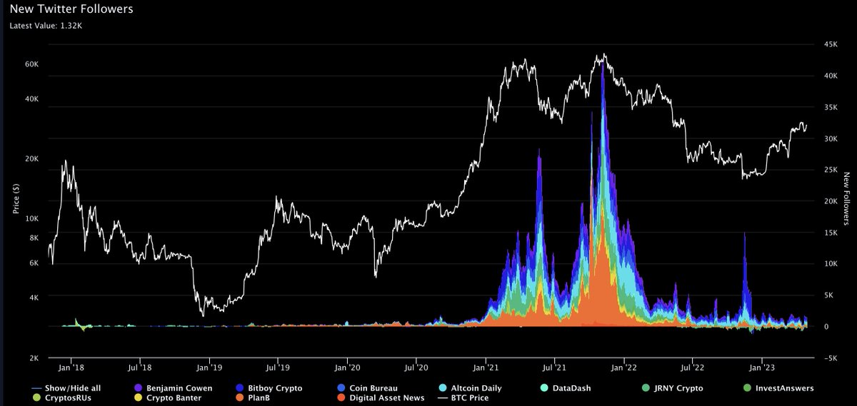 benjamincowen's tweet photo. Followers to some crypto twitter accounts https://t.co/SME50jMnMZ