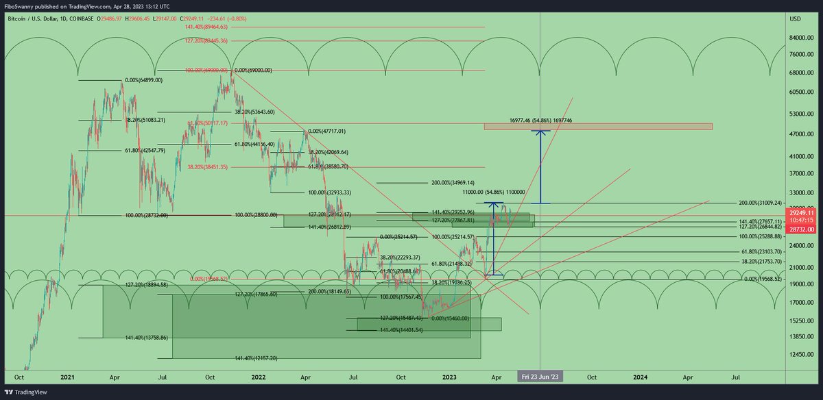 FiboSwanny's tweet photo. Timing chart that I mentioned in video.. it's a mess but end of June to early July is the timing https://t.co/bq1vLiUi1r
