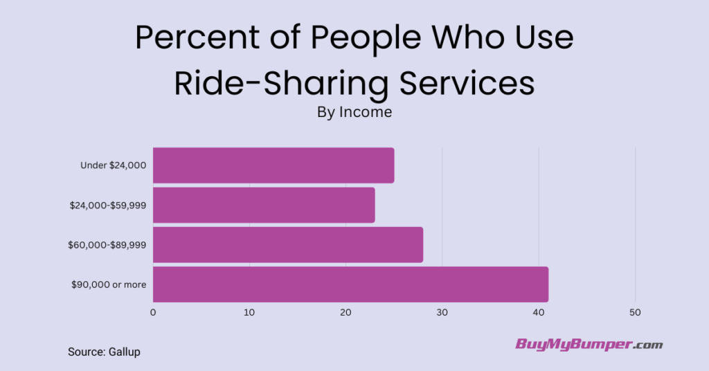 About 41% of Americans with an annual household income of $90,000 or more report using ride-sharing services!  buff.ly/3Vn3puc
#Ridesharing #OOH