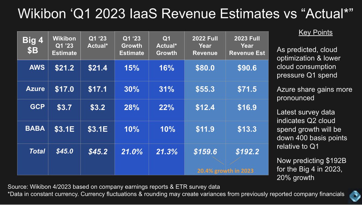 dvellante's tweet image. Just produced the latest #BreakingAnalysis &amp;amp; updated the hyperscaler quarterly data for @awscloud @Azure @googlecloud @alibaba_cloud hasn&apos;t reported yet so no change there cc: @sarbjeetjohal @furrier @robhof &amp;gt;&amp;gt;decelerating growth rates, cost optimization, savings plans &amp;amp;…