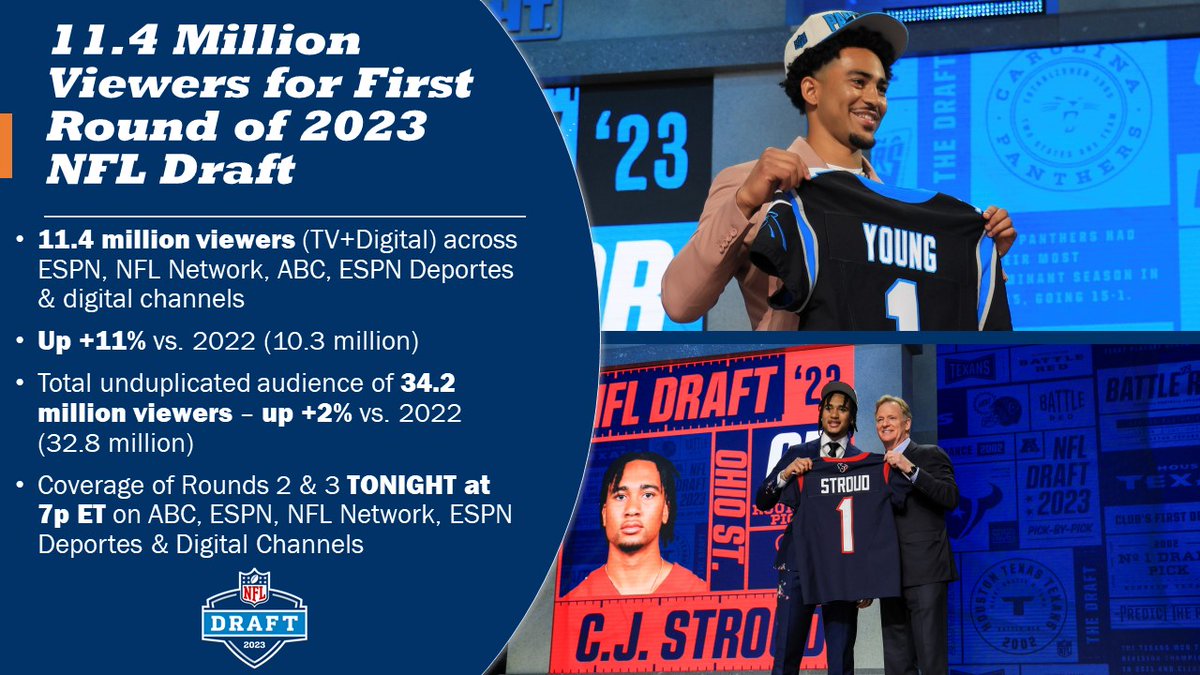 NFL Media on Twitter "🚨2023 NFLDraft Round 1 Viewership🚨 *11.4