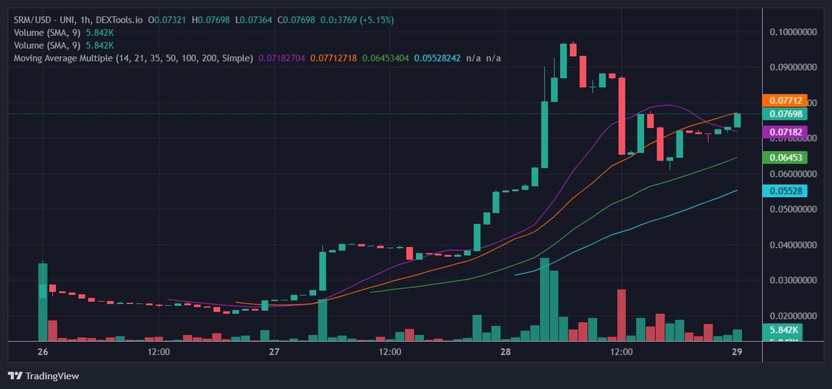 I got only got one question... $SRM  🍃🍃🍃
Are YOU seeing what I'm seeing? 👀 

<a href="/SolareumChain/">Solareum</a> 
Liquidity: $344.42K
Volume: $254.63K
Holders: ONLY 291!!!

We are just in our infancy Anons.  I strongly recommend you read our docs.  
linktr.ee/solareum
Don't be the last one