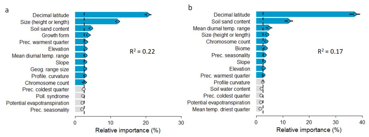 Jamie_T42's tweet photo. New preprint with @HdzHdz_Lab, using phylogenetics and machine learning to rank the forces shaping the Cactus radiation, the coolest plant family 🏜️.  Location and plant size are most powerful, followed by topographic, climatic and other biotic factors.  Complexity is important https://t.co/QkmYbZP2ch