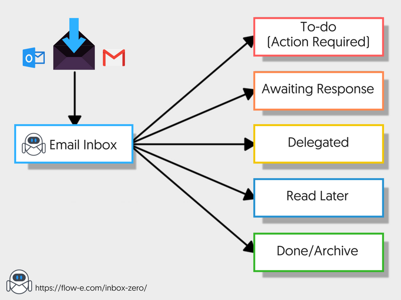 sunnysjamil's tweet photo. Today, I re-achieved Inbox-Zero with my work email after months of being burdened. Email clutter impedes productivity. Control and categorize what you receive to prevent mental drain.

What a great way to end a week! Next week's focus…real priorities!

https://t.co/HNEssRmeiy https://t.co/Kt8Gsj69pt