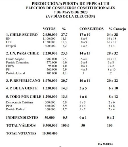 pepe_auth's tweet image. Comparto mi Predicción/Apuesta para el domingo 7 de mayo. Éstos son mis números para cada lista y partido, tanto de los votos y su porcentaje, como del número de Consejeros Constitucionales y el % para cada partido y lista