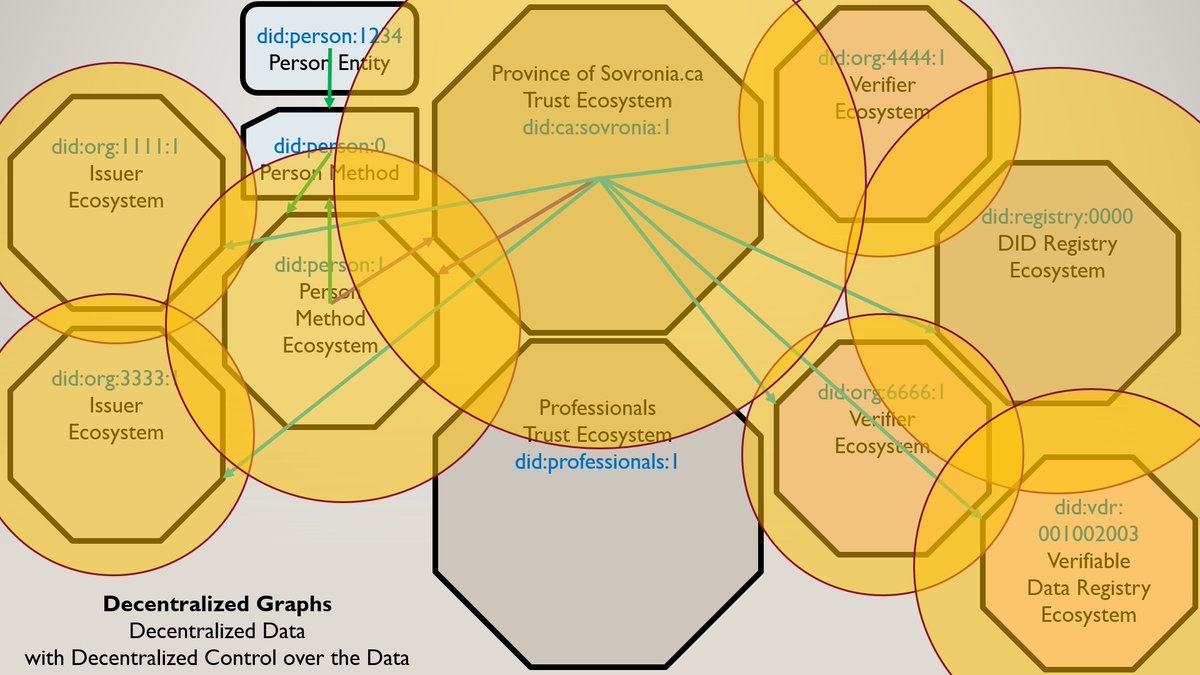 mwherman2000's tweet photo. #Trust #Ecosystems, #Trust #Registry #Frameworks, #DID #Documents, #Ecosystems of #Ecosystems, and #Decentralized #Graphs:
What does your #Trust #Ecosystem look like?
#sovronia @web7foundation https://t.co/OURY8BRdCe
