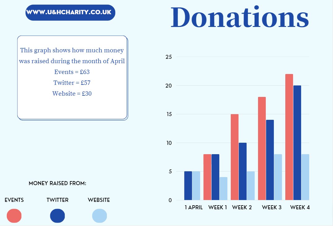 Mary57739638665's tweet photo. As we reach the end of April🥳, We would like to thank all of you who donated to us this month. 

Our total for this month is: £150!
The money will be used for new supplies in medication and charity events!!

We appreciate every single one of you💙
#Donations #Asthma #kindsouls https://t.co/fbi6rvtgR3