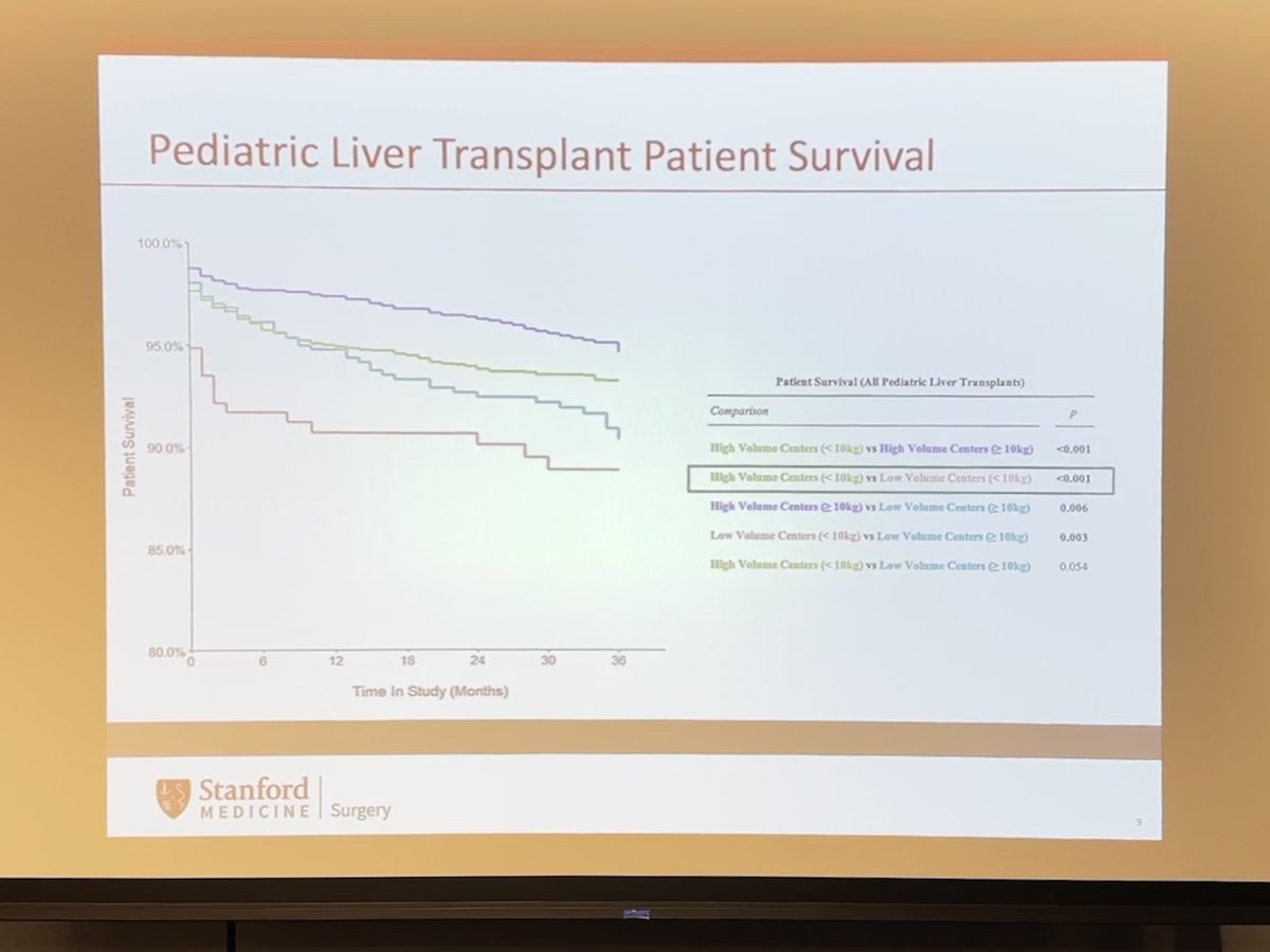 👩🏻‍🍼 “High- and low-volume centers need to collaborate to reduce waitlist mortality and improve outcomes in low-weight pediatric liver transplant recipients” @_Dan_Stoltz @StanfordAbdTxp #Holman23
