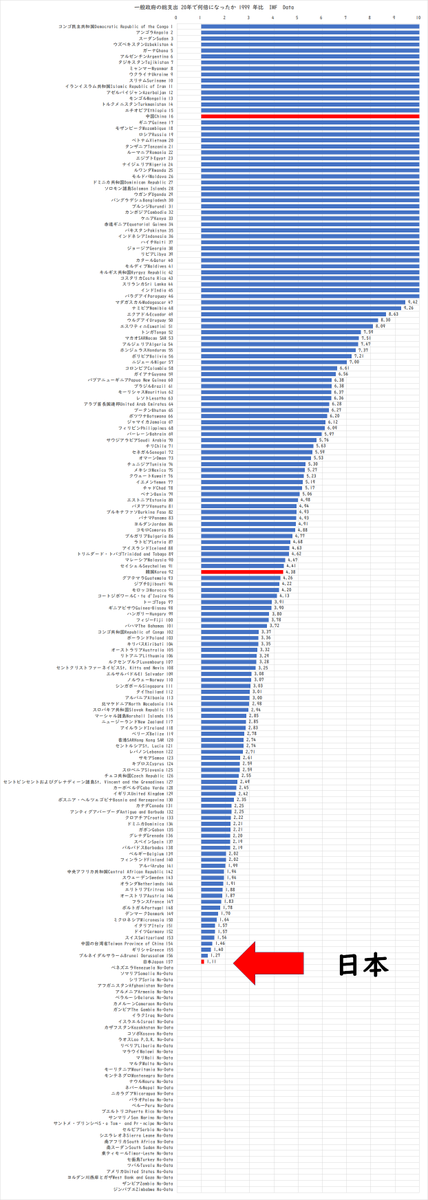 tasan_121's tweet image. ちな国家予算の倍増ペースがこれ。政府支出の増加率です。同時にデータ取得できた片割れです。

1999から20年で世界最低です。多少年度を変えても、世界最低クラスであることは変わりません。

20年で1.1倍って、年間0.5％成長もありません＝ゼロ成長の所以。

年1％成長するだけで1.2倍なるはずです