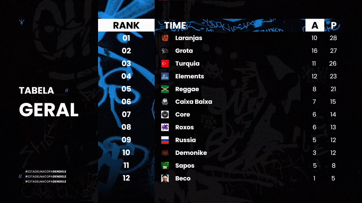 Central_Reggae's tweet photo. Tabela geral após a segunda queda, se mantendo no top 5 ! #CopaDendele https://t.co/mdGvdg8Gs3