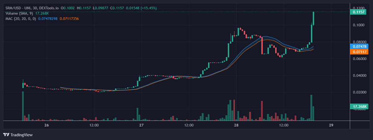 <a href="/MoonKing___/">MoonKing</a> <a href="/SolareumChain/">Solareum</a> I think your right ;) $SRM