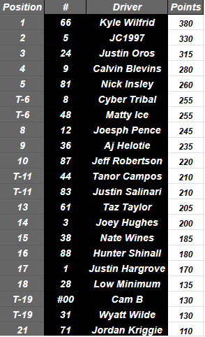 Points Standing After Riverside, <a href="/Kwilfrid5/">Kwilfrid</a> has a 50 Point lead over @Jeremyc_1997 and a 65 Point Lead over @NASCARSW05