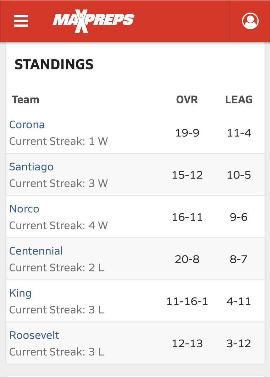 ⚾️ Another wild year in the Land of the Big VIII!
🏆 Congrats to Corona for finishing on top!
