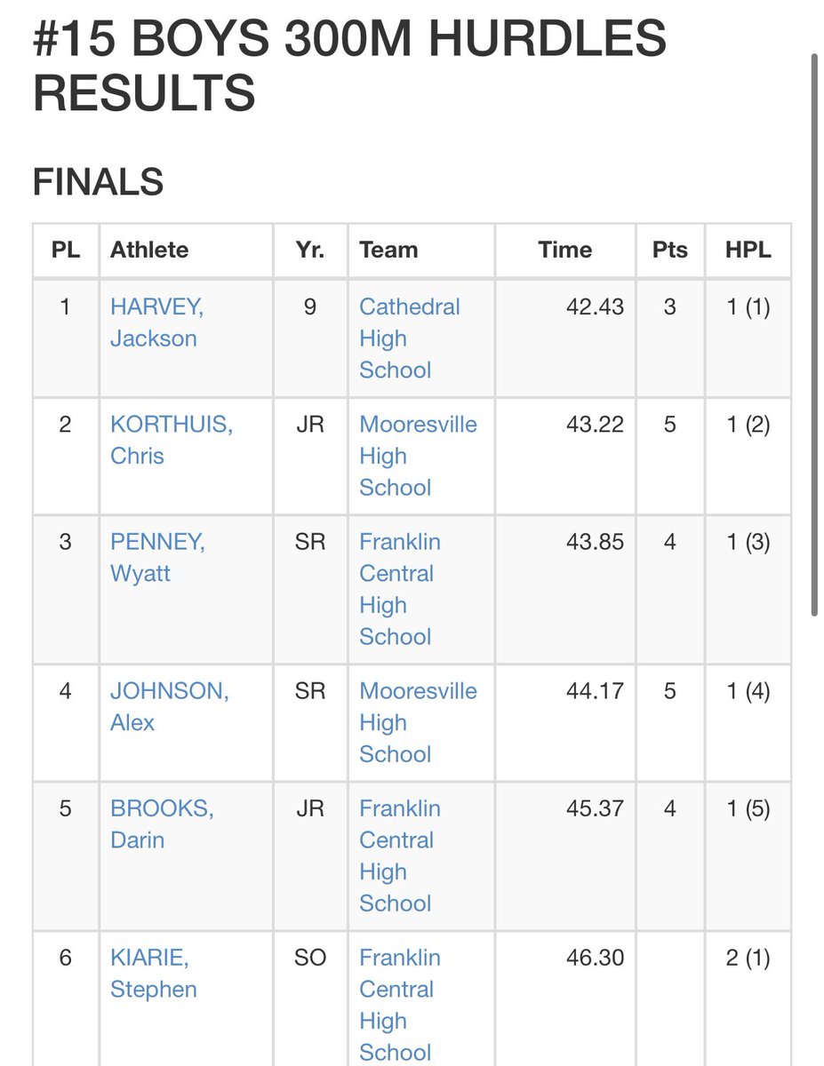 Cathedral_TandF's tweet photo. The freshman Harvey wins the 300m hurdles and sets a new PR! ☘️💨 https://t.co/DzN8ewNmTm