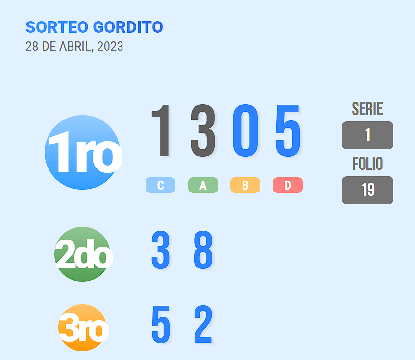 LoteriaPTY's tweet photo. Lotería #Panama | Hoy Gordito https://t.co/4nlS31ofYS https://t.co/WRYdzyumL9