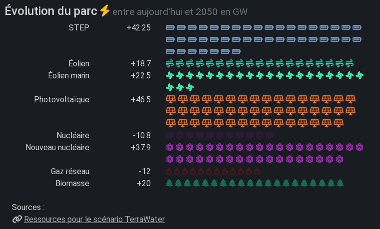 Evolution du parc de production électrique d'ici 2050 en GW installés dans le scénario #TerraWater💠
Notamment :
⚛ Nouveau nucléaire +38 GW
💧🔋 STEP +42 GW
☀ PV +46.5 GW
🌬 Éolien terr. +19 GW
🌬🌊 Éolien en mer +22.5 GW
🪵 Biomasse +20 GW (TAC)
#MeDTerraWater #Metawatt ⚡️🧵⤵️