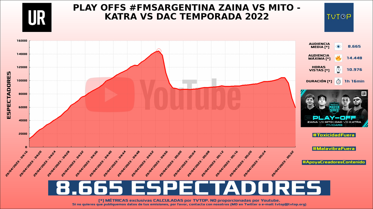 tvtop_es's tweet photo. ¡#UrbanRoosters 🗣️🎤 HA EMITIDO en #YouTube! Nuestros datos 🧐 :

▶️ ESPECTADORES 👁️ : 8.665
▶️ MINUTO DE ORO 🔥 : 14.448 [04:53h]
▶️ HORAS VISTAS ⌚️ : 10.976

#FMSARGENTINA #fms22 https://t.co/RDrJCmjyBM