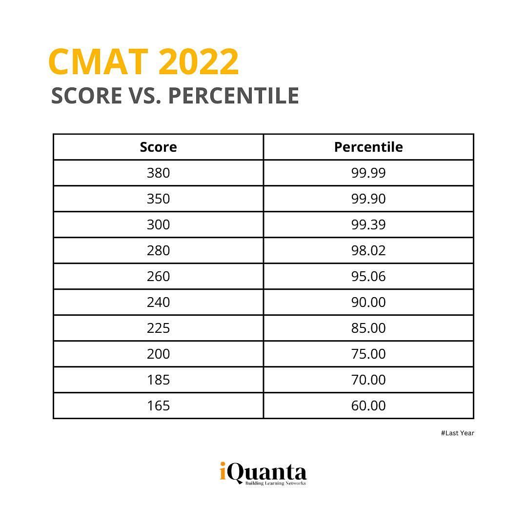 CMAT is a national-level MBA entrance exam for enrollment in PGDM and MBA programmes. In India, more than 1500 colleges that accept CMAT scores

#iQuanta #catprep #catpreparation #gmat #iim #xlri #exams #mbacollege #mba #mbalife #cmat #cmatexam #jbims #gimgoa