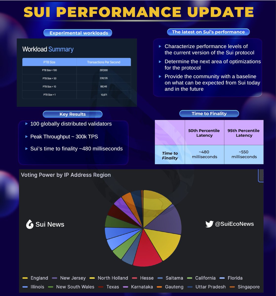 🎯 Sui Performance Update📈

- The Sui protocol has come a long way from its inception and has shown promising early performance results👇

#Suinami #sui #SuiNFT #SuiNews