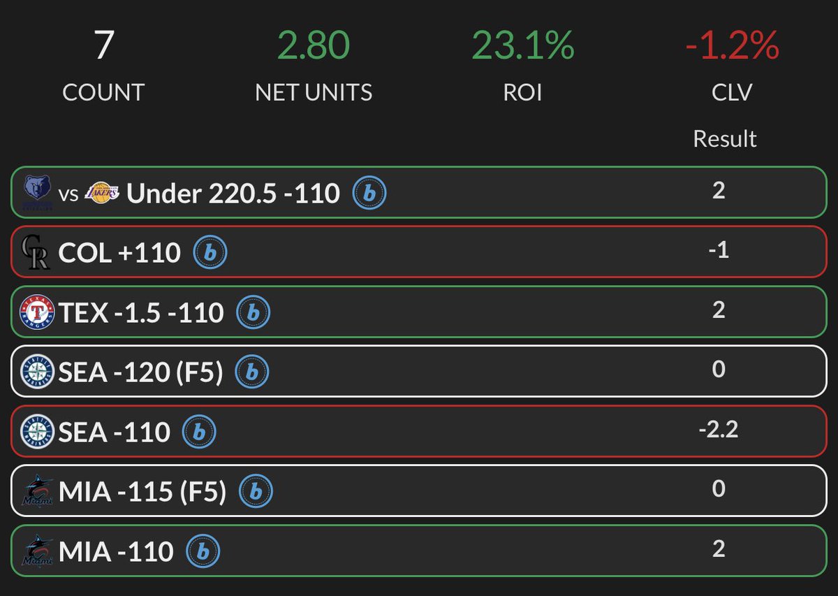 3-2-2 , +2.80u 🔥✅

Another winning day in the books . It ain’t always glamorous but we just gotta stack up these wins longterm!