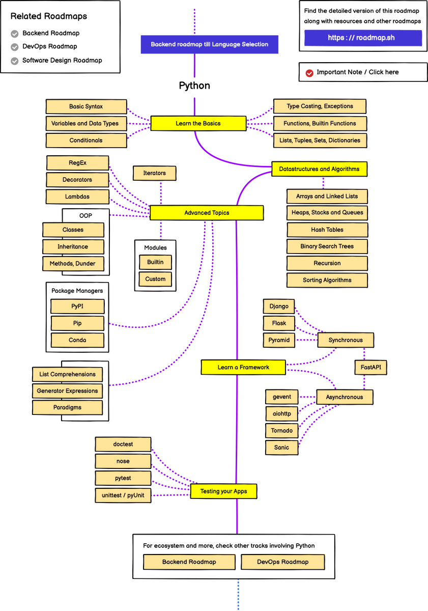 javarevisited's tweet photo. How to become a Python Programmer in 2023
1. course - https://t.co/wnmHR3kDYI
2. book - https://t.co/f1ryPvD2Pe
3. Project -https://t.co/FqTh13N9T0
4. Guide - https://t.co/EPdTVyQLrf
5. websites - https://t.co/0W4XODfPg1
6. RoadMap - https://t.co/YAs9eFq6Hm https://t.co/xs7WwhenXk