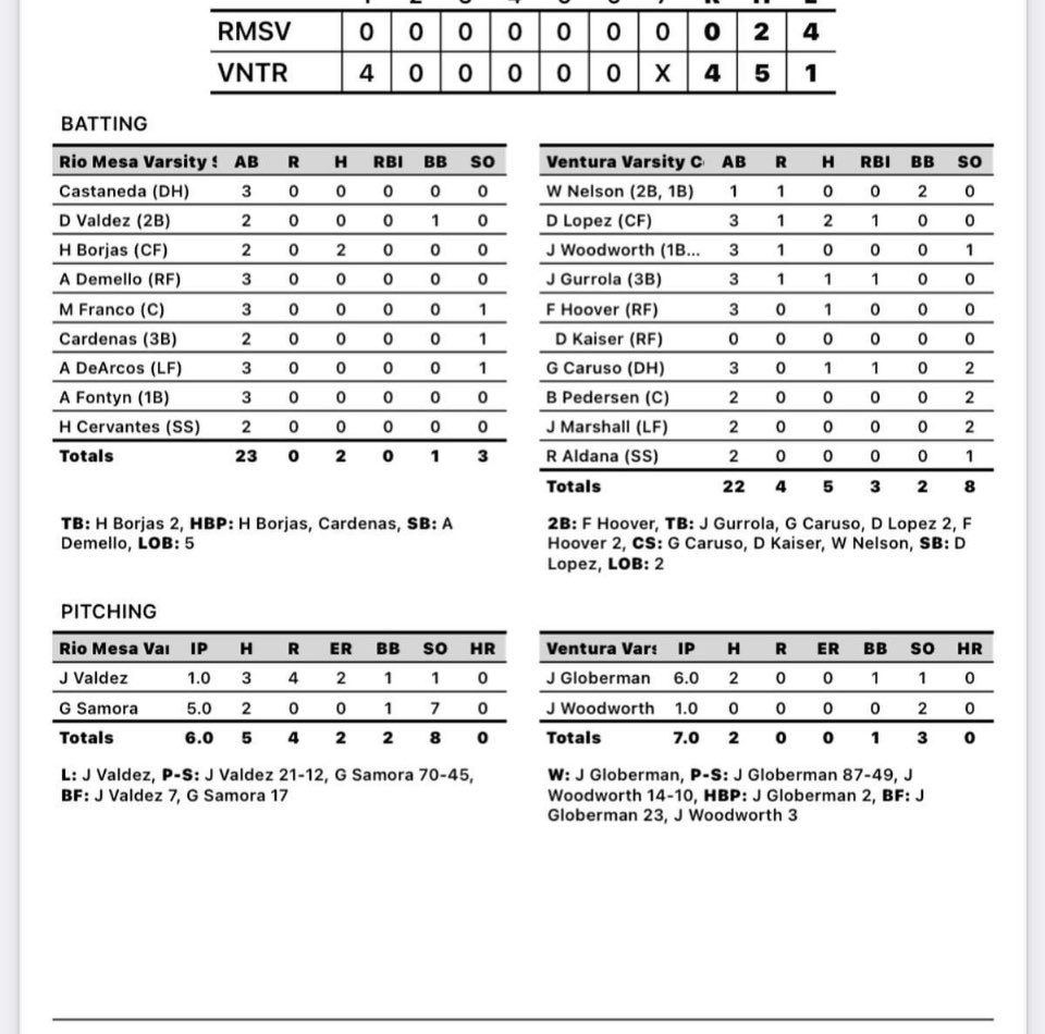 JakeGloberman's tweet photo. Today we had a double header to see who would get the last playoff spot. It was a 3 way tie. I had the game 1 start and it was do or die. Went 6 innings and got the win 4-0. @TopPreps @BUncommitted @QrRecruiter @CaliforniaBucs @Jared_Gray12 https://t.co/vTVmNPOXiD