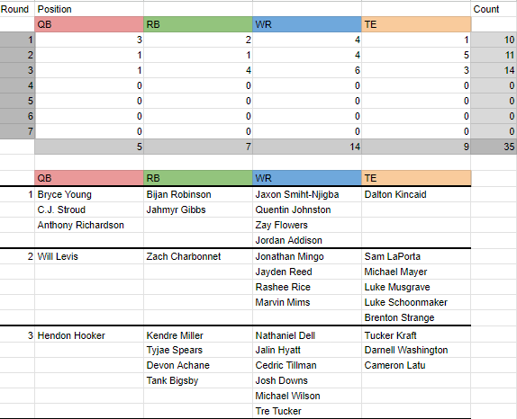 Folgende Spieler auf den Skillpositionen wurden in den ersten 3 Runden des #NFLDraft gedraftet:

#rtlnfl