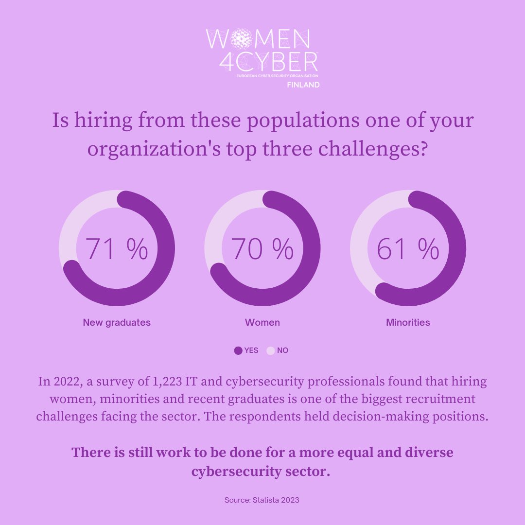 Global companies' main challenge concerning employment diversity in the cybersecurity sector in 2022 was hiring new graduates. 

At the same time, hiring women was also a concern for 70 percent of the respondents.

What should or could be done to remedy the situation? 🤔#w4cfi