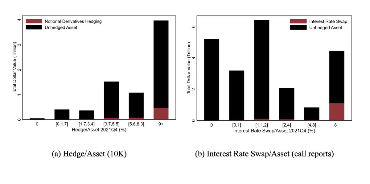 Mayhem4Markets's tweet photo. Not enough U.S. banks are hedging interest rate risk

Key findings:

- Only 6% of aggregate assets in the U.S. banking system are hedged by interest rate swaps

- Swap users represent about three quarters of all bank assets, but on average hedge only 4% of their assets and about one quarter of their securities

- The use of hedging and other interest rate derivatives was not large enough to offset a significant share of the $2.2 trillion loss in the value of U.S. banks’ assets

-  Banks with the most fragile funding – i.e., those with highest uninsured leverage -- sold or reduced their hedges during the monetary tightening.

- This allowed them to record accounting profits but exposed them to further rate increases. These actions are reminiscent of classic gambling for resurrection.

- If interest rates had decreased, equity would have reaped the profits, but if rates increased, then debtors and the FDIC would absorb the losses.

Source: https://t.co/GCyNnofPHE